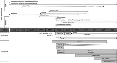 Case Report: Contiguous presentation of anti-MDA5 juvenile dermatomyositis and anti-AQP4 neuromyelitis optica spectrum disorder in an adolescent patient